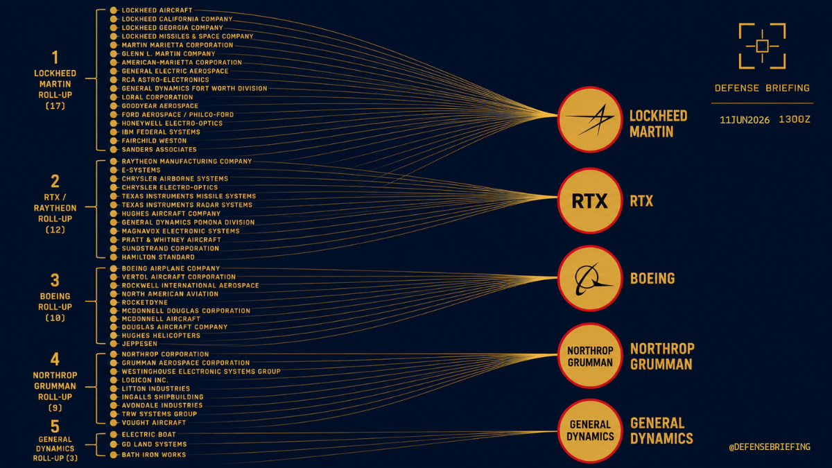 Defense Briefing graphic showing U.S. defense prime contractor consolidation after the 1993 Last Supper dinner.