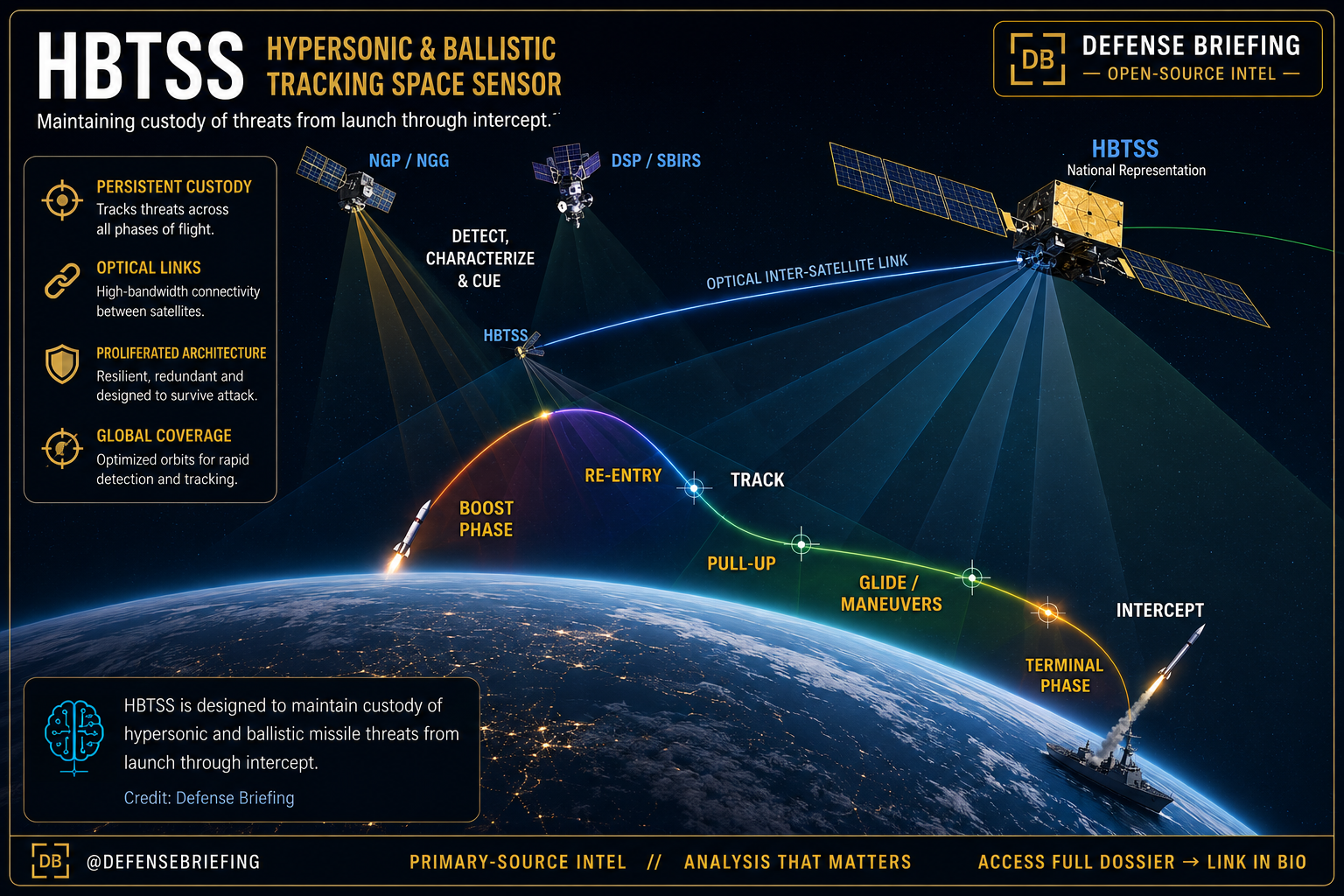 Hypersonic and Ballistic Tracking Space Sensor imagery.