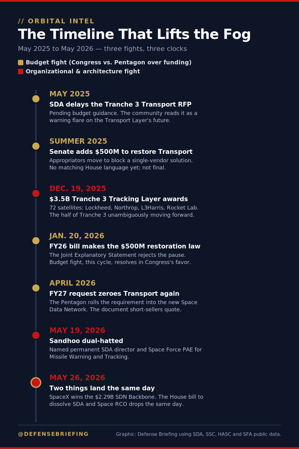 Defense Briefing timeline graphic of the SDA Tranche 3 fight from May 2025 to May 2026, color-coded by budget fight and organizational fight, ending with the SpaceX SDN award and the House bill to dissolve SDA landing the same day.
