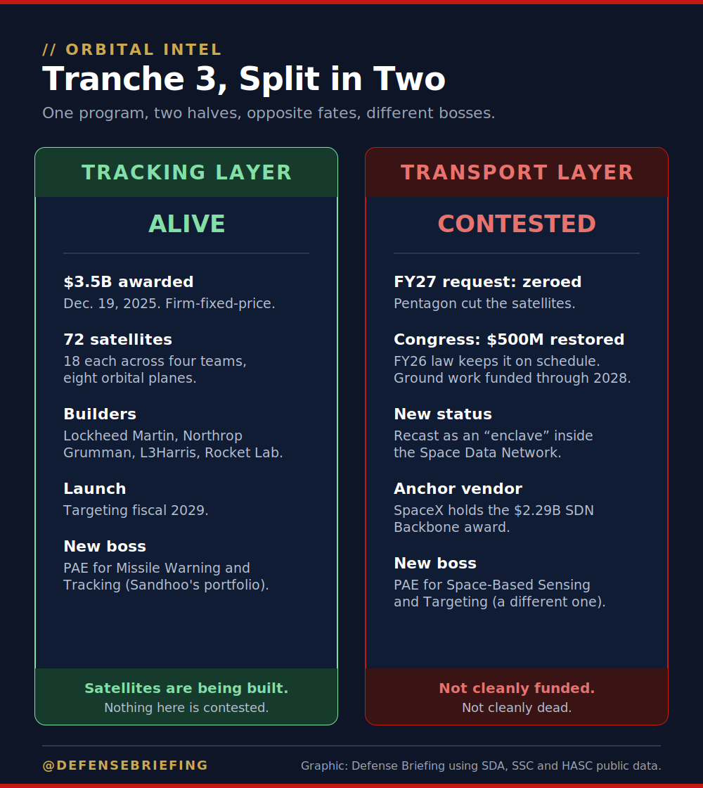 Defense Briefing diagram comparing the two halves of Tranche 3: the Tracking Layer, alive with $3.5 billion awarded for 72 satellites under Sandhoo's portfolio, versus the Transport Layer, contested, zeroed in the FY27 request, recast as an enclave in the SpaceX-anchored Space Data Network under a different portfolio executive.