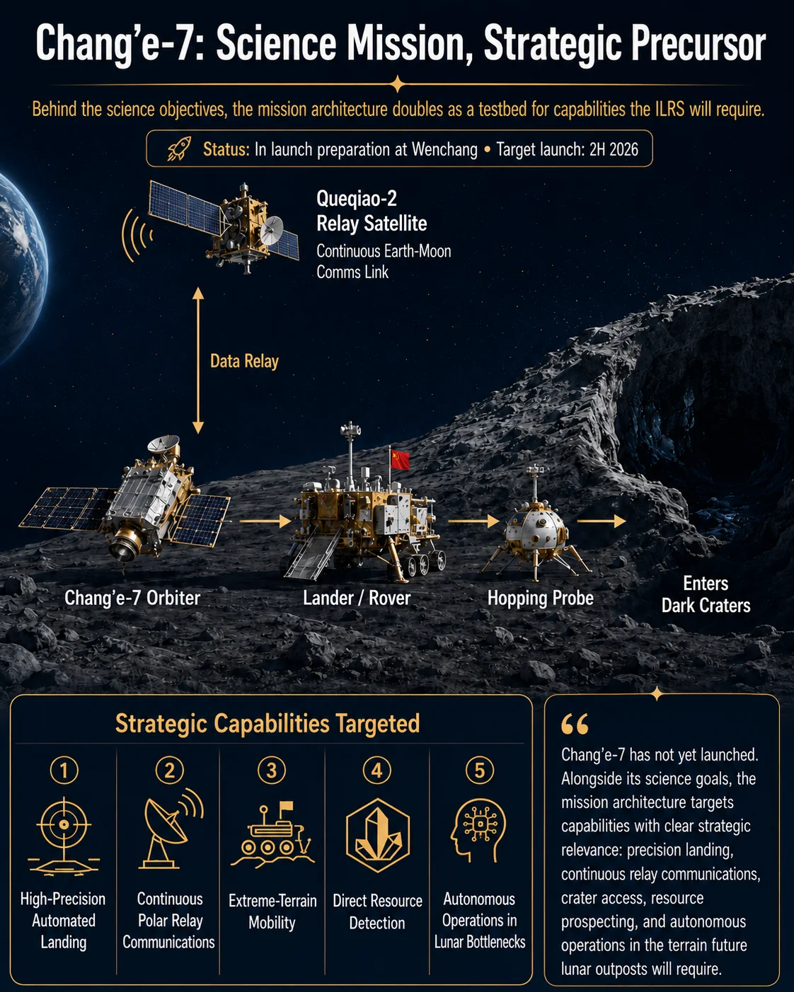Defense Briefing graphic titled Chang'e-7: Science Mission, Strategic Precursor showing the orbiter, lander, rover, hopping probe and Queqiao-2 relay satellite architecture.