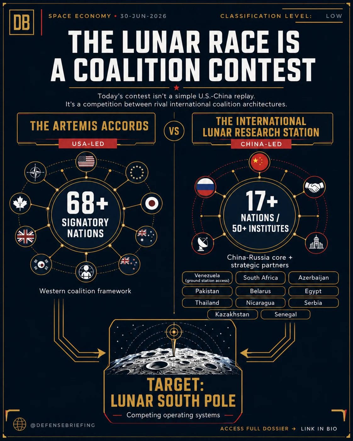Defense Briefing graphic titled The Lunar Race Is a Coalition Contest comparing the 68-plus nation Artemis Accords against the 17-plus nation International Lunar Research Station.