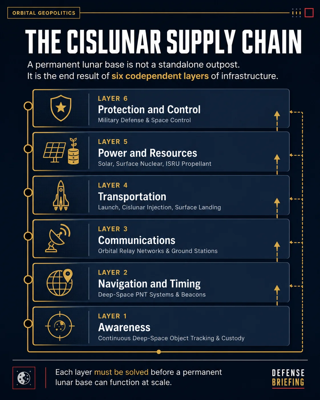 Defense Briefing graphic titled The Cislunar Supply Chain showing six codependent layers: Awareness, Navigation and Timing, Communications, Transportation, Power and Resources, and Protection and Control.