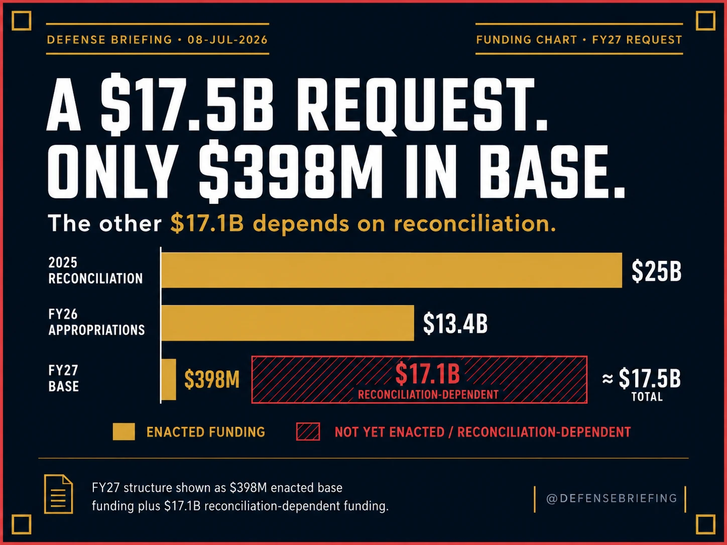 Bar chart of Golden Dome funding by vehicle: 25 billion dollars from the 2025 reconciliation package and 13.4 billion dollars from FY26 appropriations shown as solid enacted bars, then a 398 million dollar FY27 base sliver next to a red hatched 17.1 billion dollar segment marked reconciliation-dependent.