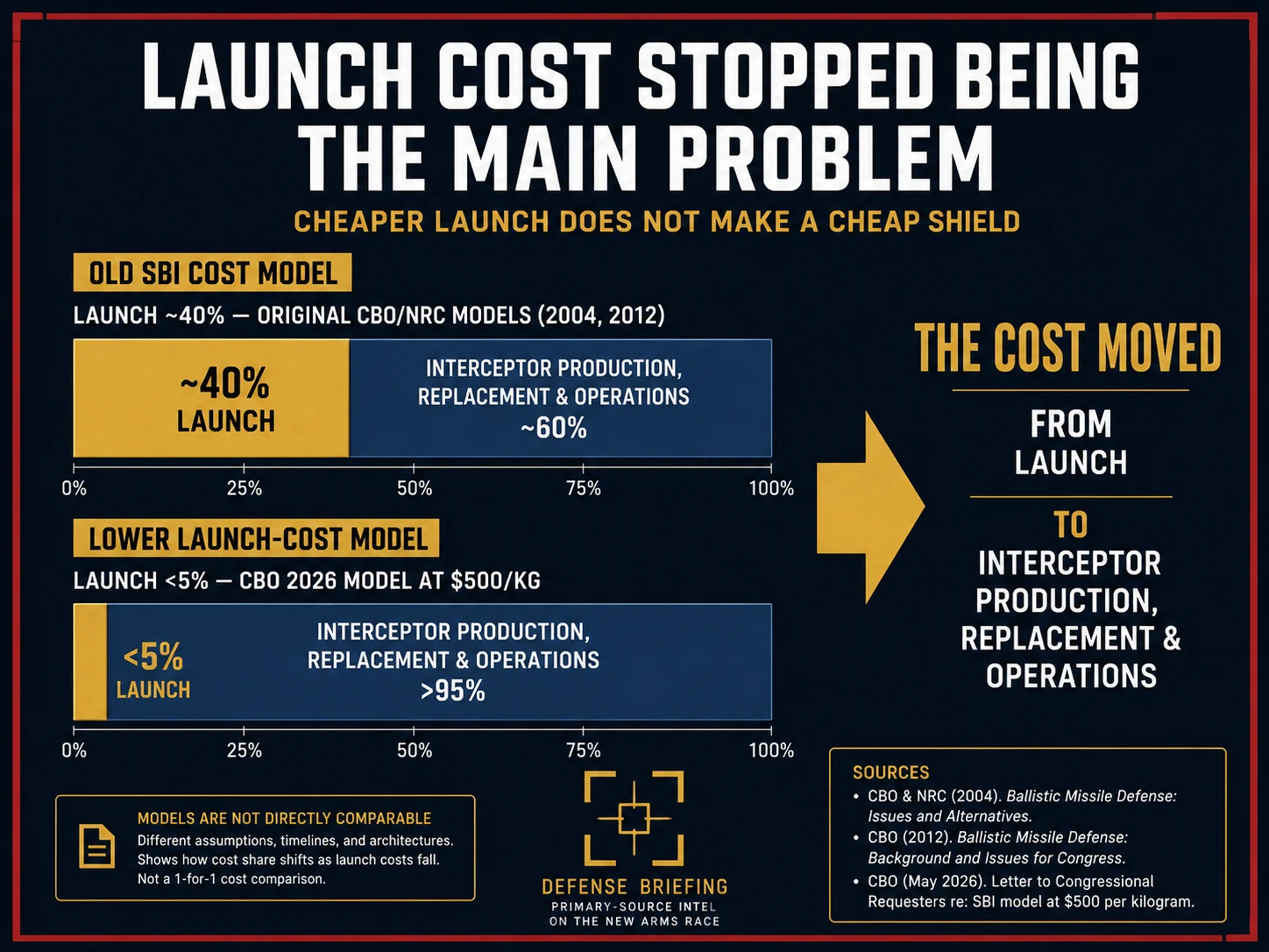 Comparison of two cost-share bars: in the original CBO and NRC models from 2004 and 2012, launch was roughly 40 percent of space-based interceptor constellation cost; in CBO's 2026 model at 500 dollars per kilogram, launch falls below 5 percent, with interceptor production, replacement and operations dominating.