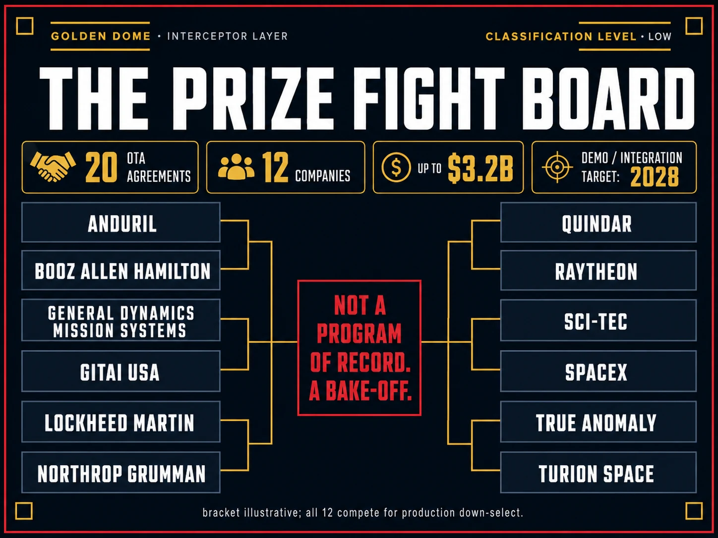 Bracket-style board listing the 12 space-based interceptor OTA winners: Anduril, Booz Allen Hamilton, General Dynamics Mission Systems, GITAI USA, Lockheed Martin, Northrop Grumman, Quindar, Raytheon, Sci-Tec, SpaceX, True Anomaly and Turion Space, with stat chips for 20 OTA agreements, 12 companies, up to $3.2 billion and a 2028 demo target.