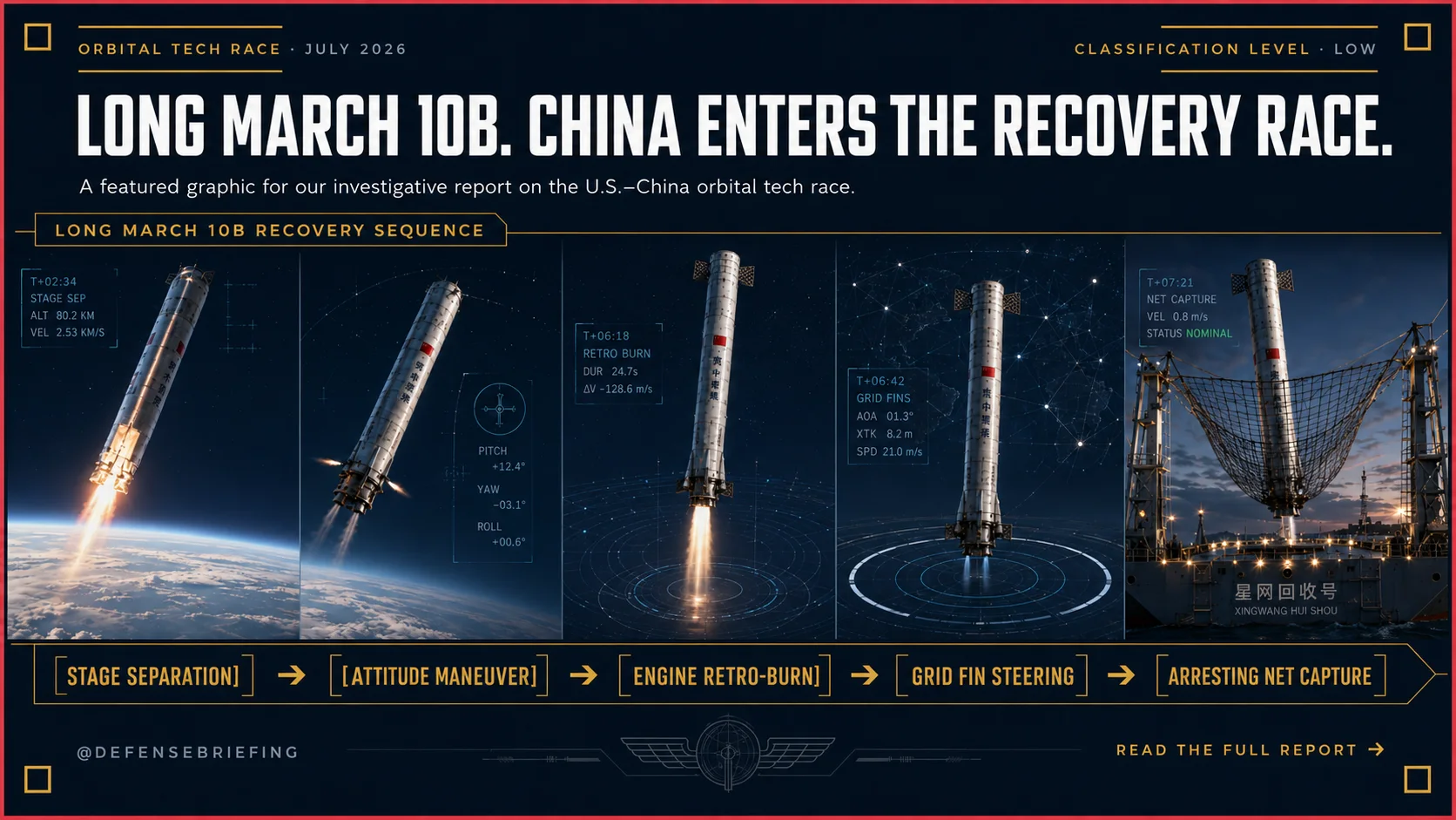 Five-panel technical graphic showing the Long March 10B booster separating, maneuvering, firing a retro-burn, steering with grid fins and entering a ship-mounted arresting net