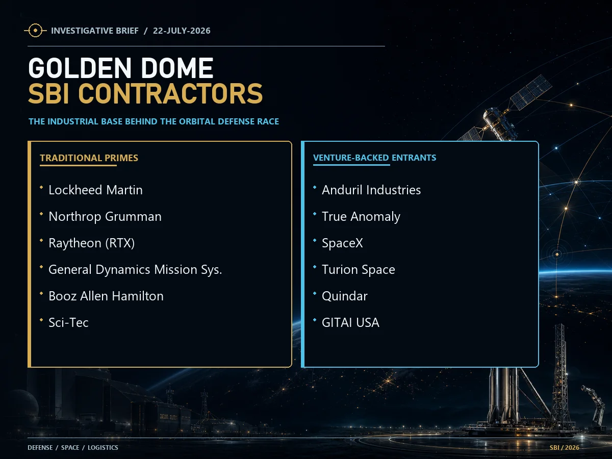 Roster of the twelve Golden Dome Space-Based Interceptor prototype contractors, split into traditional primes (Lockheed Martin, Northrop Grumman, Raytheon/RTX, General Dynamics Mission Systems, Booz Allen Hamilton, Sci-Tec) and venture-backed entrants (Anduril Industries, True Anomaly, SpaceX, Turion Space, Quindar, GITAI USA).