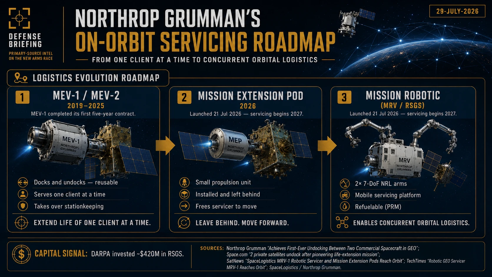 Three-stage roadmap of Northrop Grumman on-orbit servicing: MEV-1 and MEV-2 docking with one client at a time from 2019 to 2025, the Mission Extension Pod installed and left behind, and the Mission Robotic Vehicle with two seven-degree-of-freedom NRL arms acting as a mobile refuelable servicing platform.